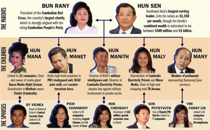 Hun Sen Net Worth