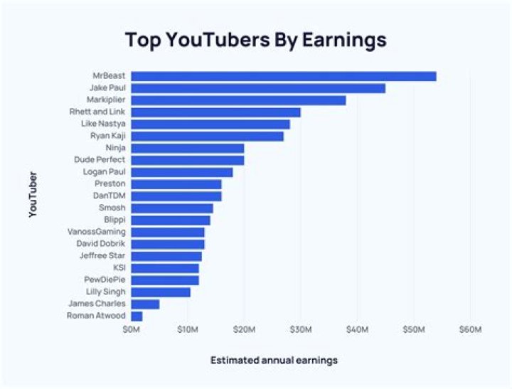 SNOW net worth, income and estimated earnings of Youtuber channel