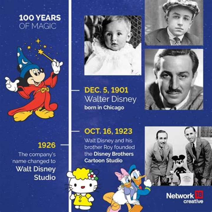 What Was Walt Disney's Net Worth At The Time Of His Death? - SarkariResult